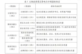 2024年度全国文物旅游景区影响力评估报告图片