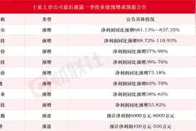 10家上市公司盘后披露一季度业绩预增或预盈公告 安达维尔同比最高预增837%图片