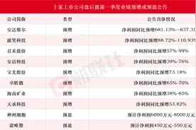 10家上市公司盘后披露一季度业绩预增或预盈公告 安达维尔同比最高预增837%图片