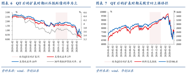如何理解美联储重启扩表？