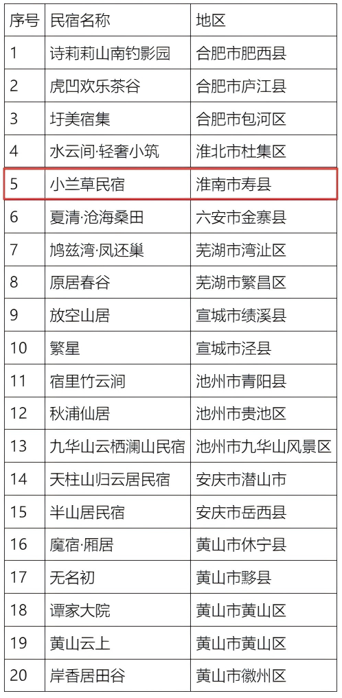 寿县这里入选全省20强！