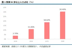 老年人口消费需求升级，带动银发经济蓬勃发展图片
