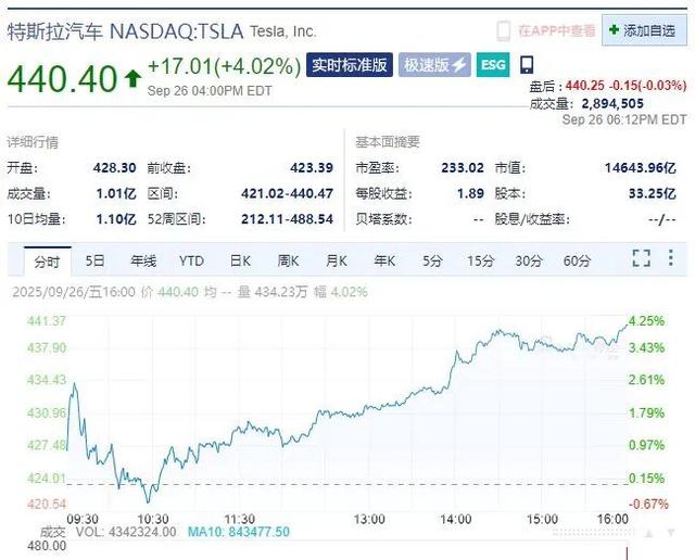 白宫紧急宣布不是100%是15%：药品关税不适用于欧日等！特斯拉市值一夜增超4000亿元，原油、黄金收涨