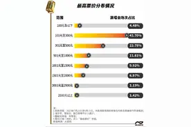 票价上千，却听不到歌声！数据告诉你今年演唱会票价有多贵？图片