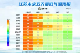 江苏气象：浓雾！阵雨！降温5～10℃！图片