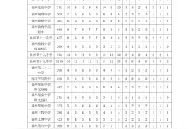 福州定向生招生计划公布！降分幅度增加到45分！图片