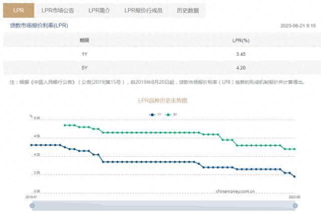 五年内有2个月处于逾期，5年期以上LPR “按兵不动”释放重磅信号机构：为存量房贷利率加快落地预留空间，稳定银行利差，新一轮存款利率下调或将开启 配图01