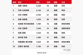 2025福布斯全球富豪榜：马斯克，身家3420亿美元再登顶！特斯拉股价直线拉升图片