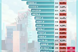 城市图谱⑦丨万亿之城再洗牌：广州西安增速慢 济南合肥位次上升图片