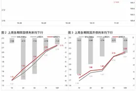利率债 | 受资金面宽松及股市下跌提振，债市震荡走强图片
