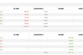 龙虎榜丨春光科技今日跌停，知名游资赵老哥净买入672万元图片