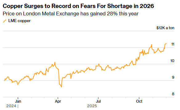 伦铜创历史新高