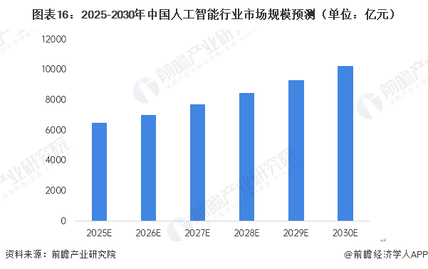 看好中国！英伟达黄仁勋：中国拥有全球50%AI研究员，多数领先开源模型都是中国创建【附人工智能行业市场分析】