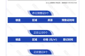 10月31日，杭州新房1盘摇号，4盘报名中图片