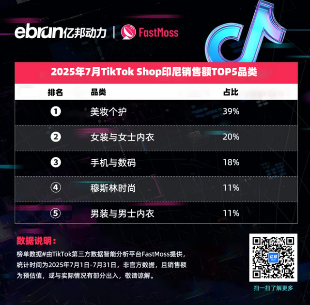 TikTok Shop东南亚7月榜单：45位达人月带货额过百万美元 美妆个护类目持续霸榜