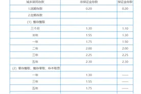兴业银行官宣下调存款利率 最高降幅25个基点图片