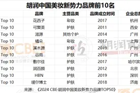 胡润中国美妆新势力品牌TOP10出炉，花西子、溪木源和润百颜等上榜图片