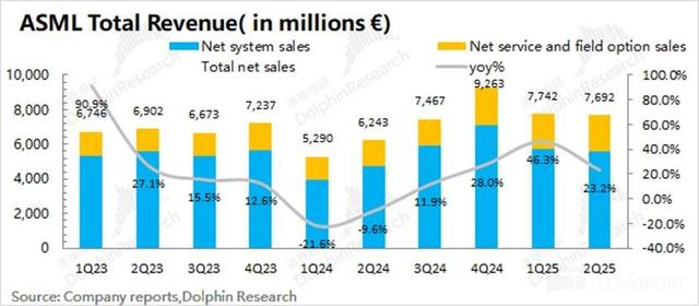 阿斯麦 ASML：火热的英伟达，“暖不热” 清冷的光刻机？
