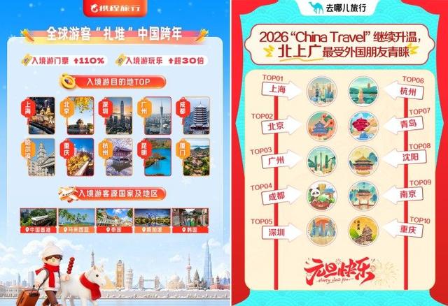 上榜多个TOP10！2026元旦假期“哪儿都有重庆”