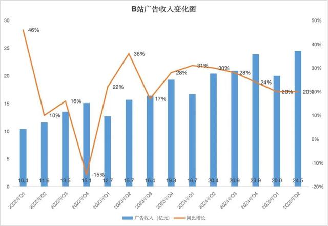 B站成运营优等生：业绩全方位增长