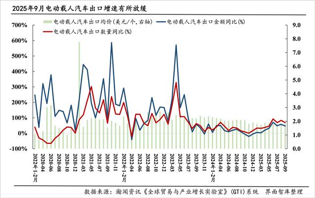“新三样”出海月报|9月“新三样”出口增速创28个月新高，太阳能电池出口显著加速