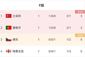 欧洲杯激战！C罗登场，葡萄牙2：1补时绝杀捷克；土耳其19岁小将轰出“神仙球” 3:1胜格鲁吉亚图片