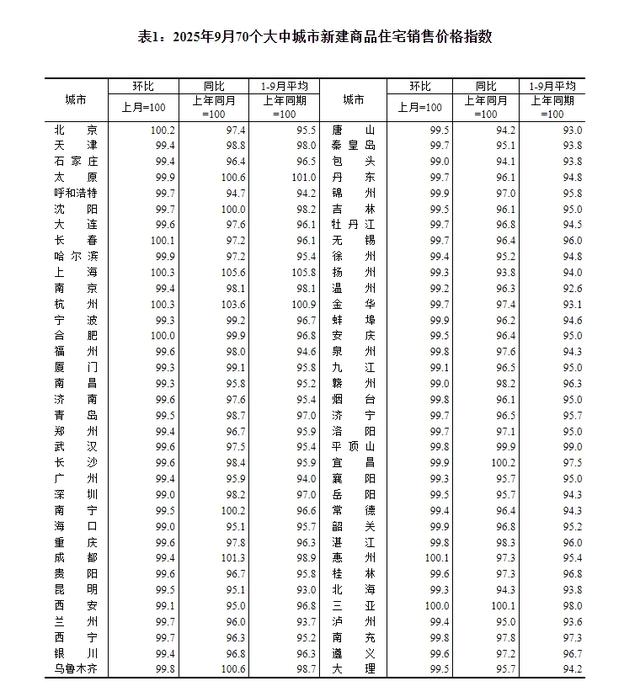 9月份70城商品住宅售价环比下降