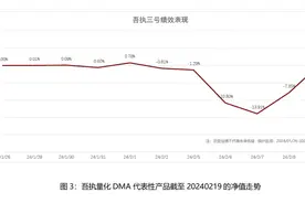 量化未死，这些机构逆势斩获正收益图片