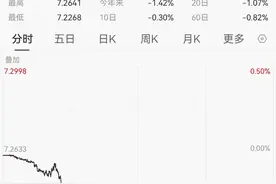 离岸人民币升穿7.23关口 机构称短期或还有升值空间图片