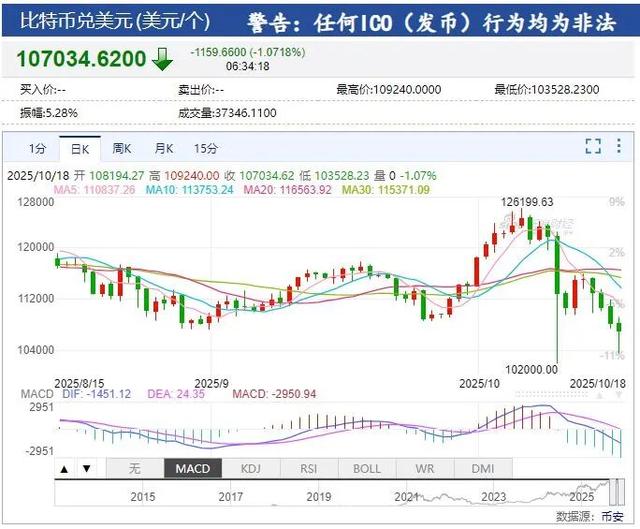 特朗普最新签署，征收25%的新关税！区域银行“爆雷”恐慌退潮，美股收涨，黄金跳水，加密货币超24万人爆仓