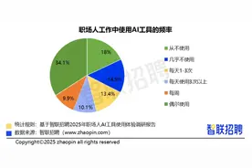 报告：八成职场人在工作中使用AI工具图片