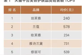 “618”购物节成绩单出炉：美妆销售额达352亿元图片