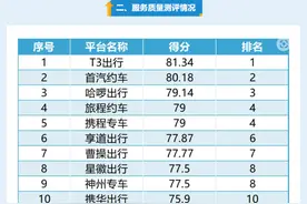 2023年温州市网约车服务质量测评结果出炉  T3出行位居第一图片