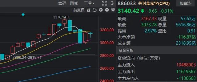 媒体:大盘继续反弹暗藏重要信号