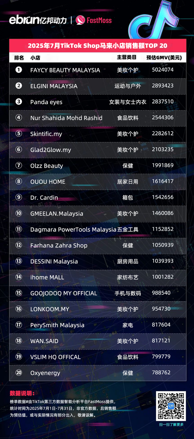 TikTok Shop东南亚7月榜单：45位达人月带货额过百万美元 美妆个护类目持续霸榜