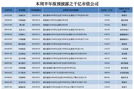 半年报抢先看｜81家千亿市值龙头业绩将揭晓，12家公司净利预增最高超10倍图片
