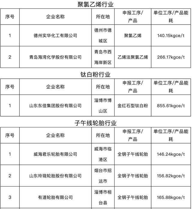 山东省级重点行业能效“领跑者”名单公示，青岛6家入选