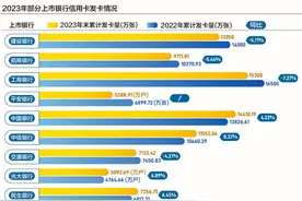 年内已有5家信用卡中心遭罚 行业探索走出低谷图片
