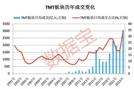 高热度高成长！TMT板块大透视：五项数据创历史纪录，部分行业盈利持续改善图片