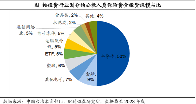中国台湾养老金都投些什么
