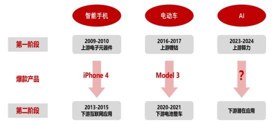 乐观者永远赢！AI产业泡沫？两轮产业浪潮启示录——极简投研