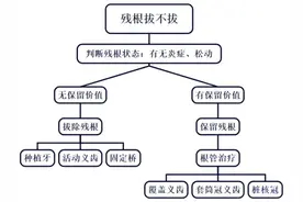 牙齿残根到底留不留？把根留住怎么留？图片