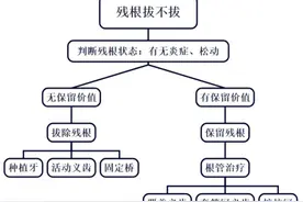 牙齿残根到底留不留？把根留住怎么留？图片