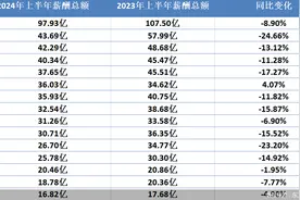 43家上市券商薪酬缩水百亿，超八成机构人均薪酬下滑图片