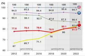 韩媒：韩11个科技领域“首次被中国赶超”，中美技术差距已缩小至3年图片