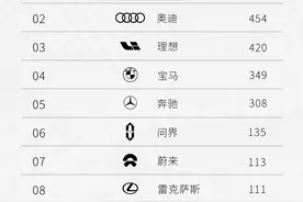最新！成都车市周榜：奥迪领跑豪华车、理想卫冕新势力、比亚迪销量暴增图片