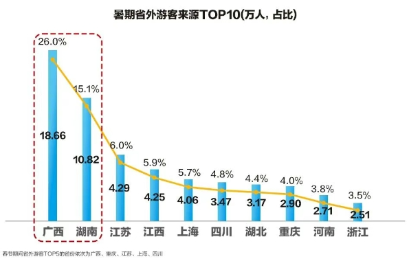 接待455.3万人次！最爱阳江的是这几个省的游客