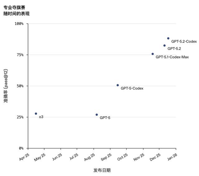 OpenAI最强编程模型登场，实测竟又被Gemini 3 Flash按趴下