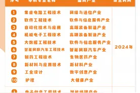 新增10个职业本科专业！深职大未来拟开设45个本科专业图片