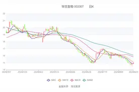 华兰生物：2024年上半年净利润4.40亿元 同比下降16.42%图片